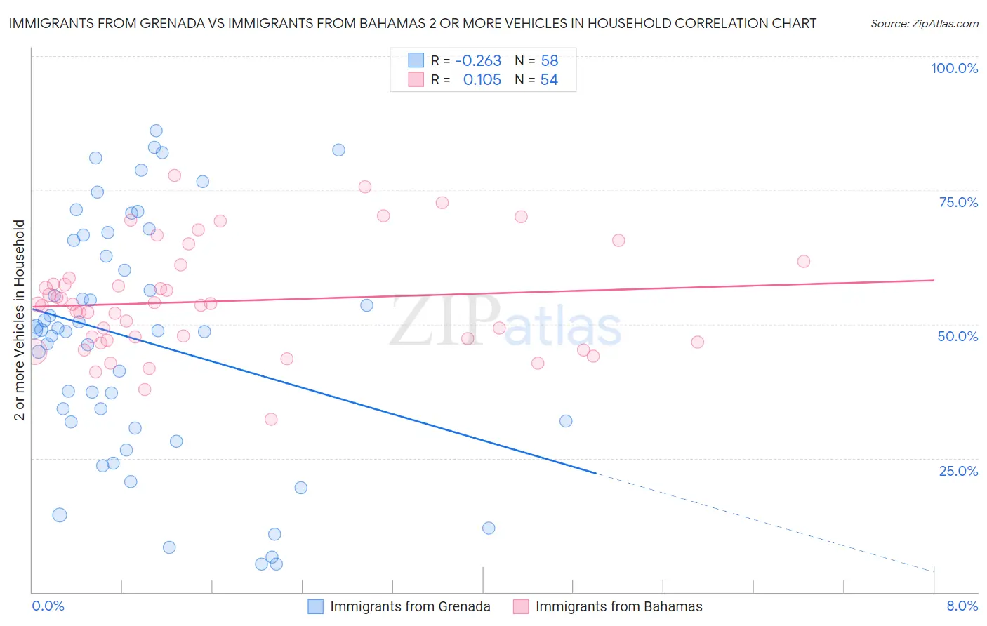 Immigrants from Grenada vs Immigrants from Bahamas 2 or more Vehicles in Household
