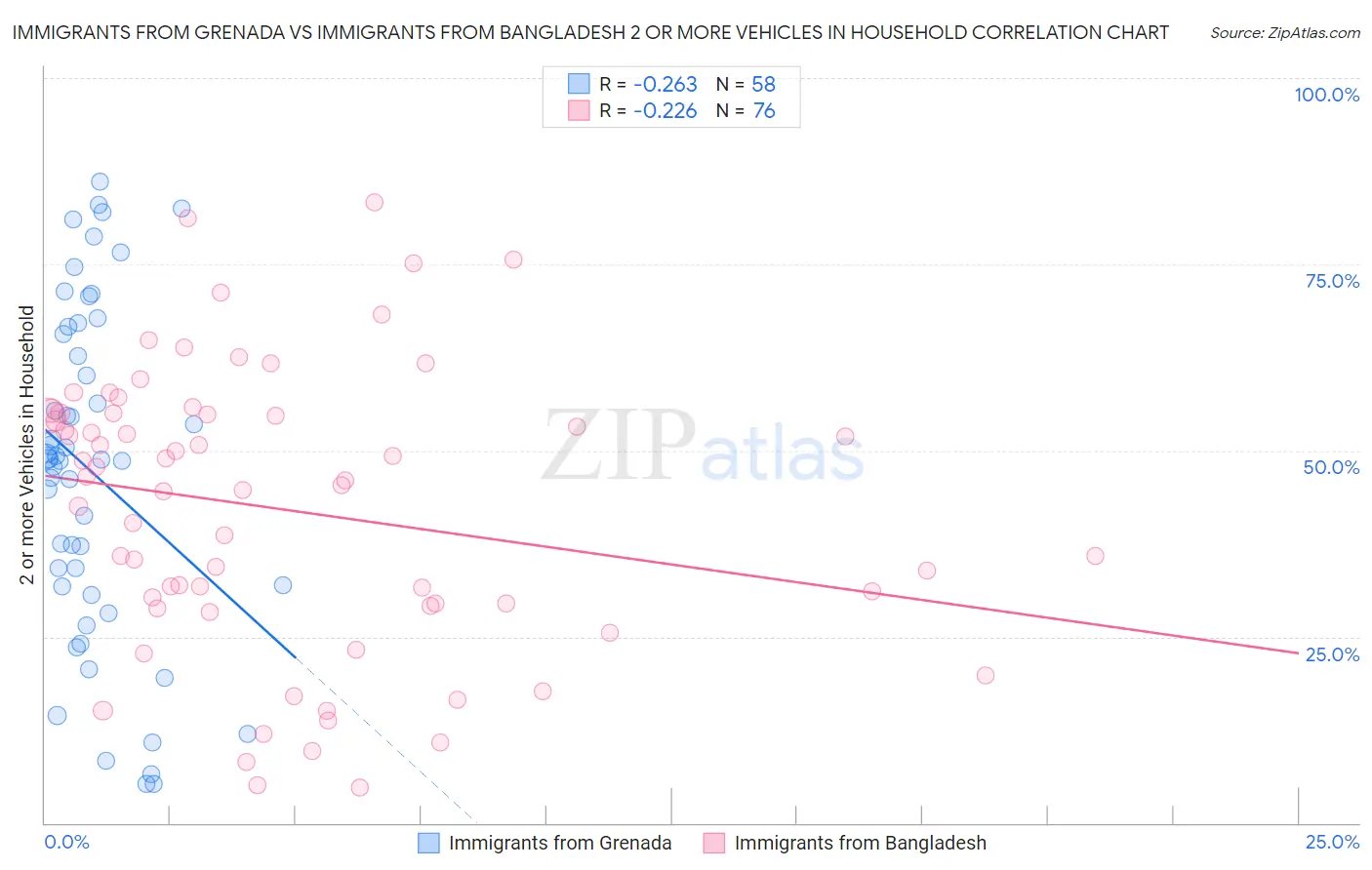 Immigrants from Grenada vs Immigrants from Bangladesh 2 or more Vehicles in Household