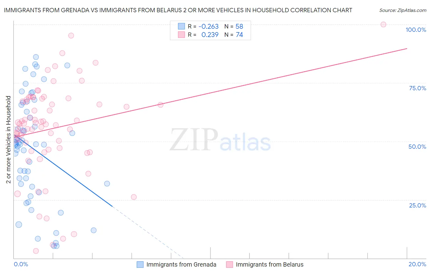 Immigrants from Grenada vs Immigrants from Belarus 2 or more Vehicles in Household