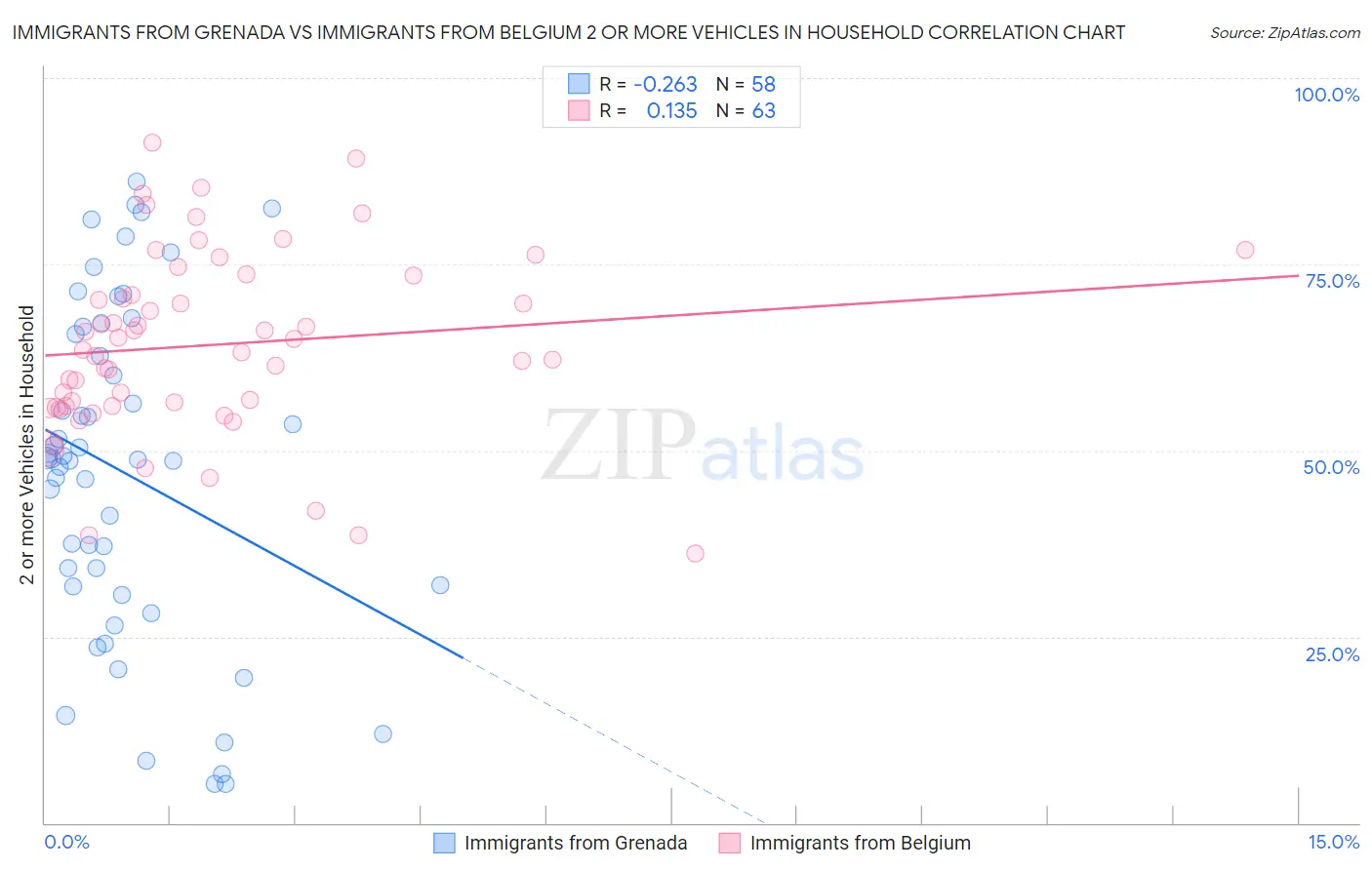 Immigrants from Grenada vs Immigrants from Belgium 2 or more Vehicles in Household
