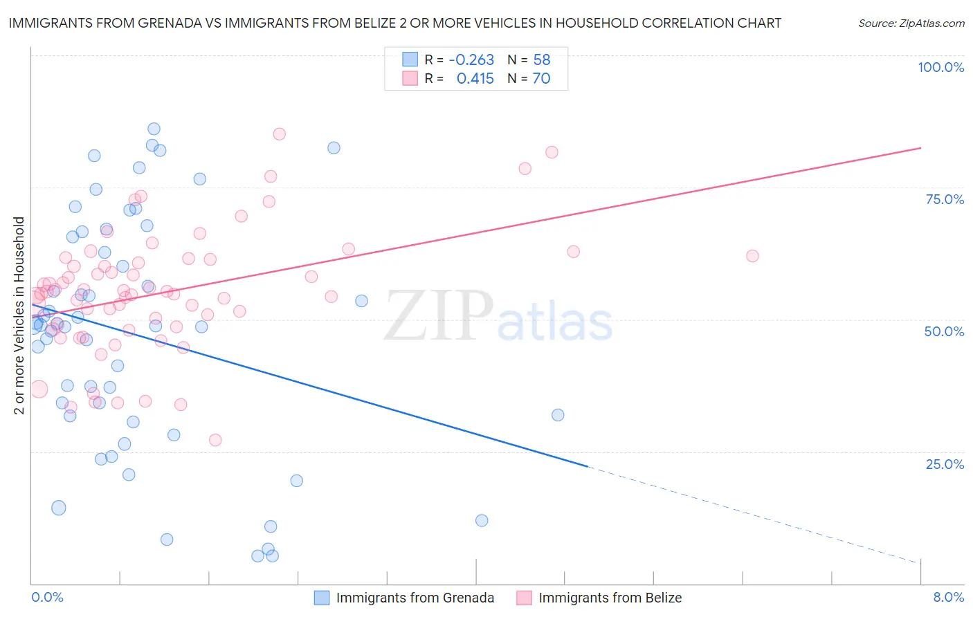 Immigrants from Grenada vs Immigrants from Belize 2 or more Vehicles in Household