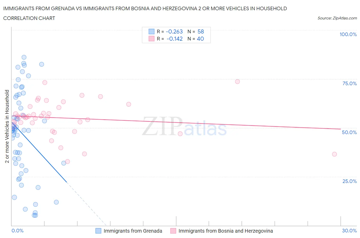 Immigrants from Grenada vs Immigrants from Bosnia and Herzegovina 2 or more Vehicles in Household