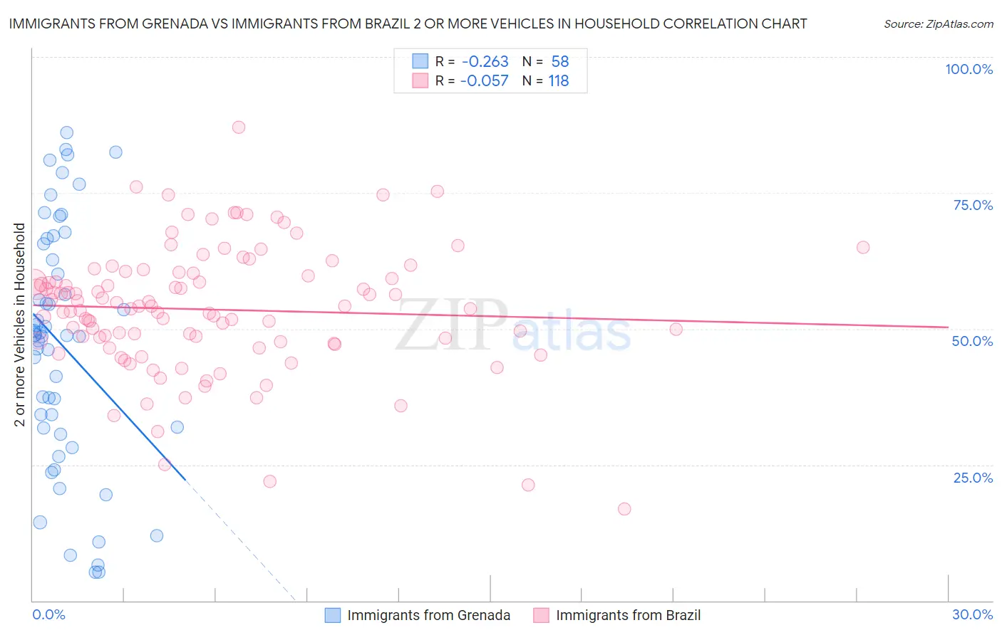 Immigrants from Grenada vs Immigrants from Brazil 2 or more Vehicles in Household