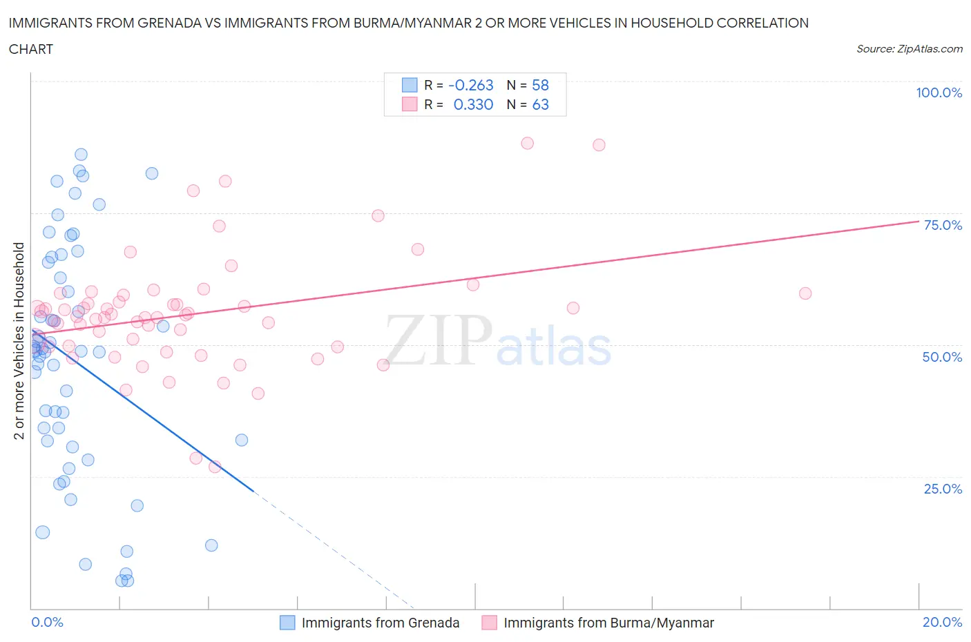 Immigrants from Grenada vs Immigrants from Burma/Myanmar 2 or more Vehicles in Household