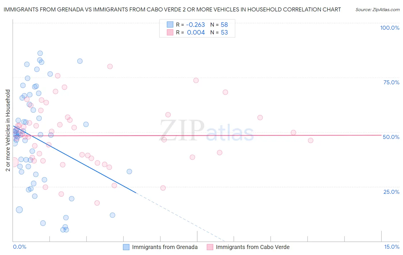 Immigrants from Grenada vs Immigrants from Cabo Verde 2 or more Vehicles in Household