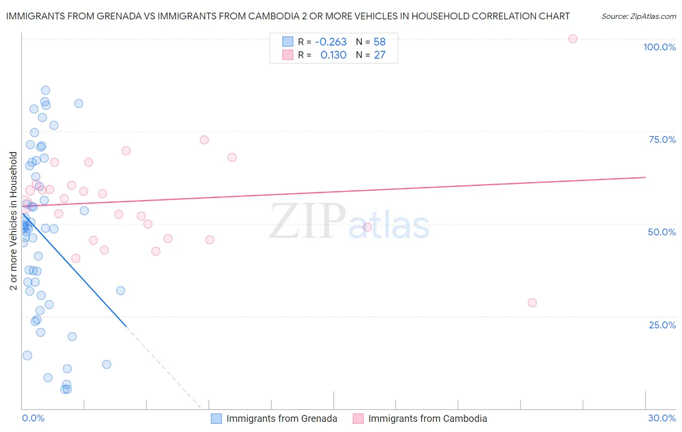 Immigrants from Grenada vs Immigrants from Cambodia 2 or more Vehicles in Household