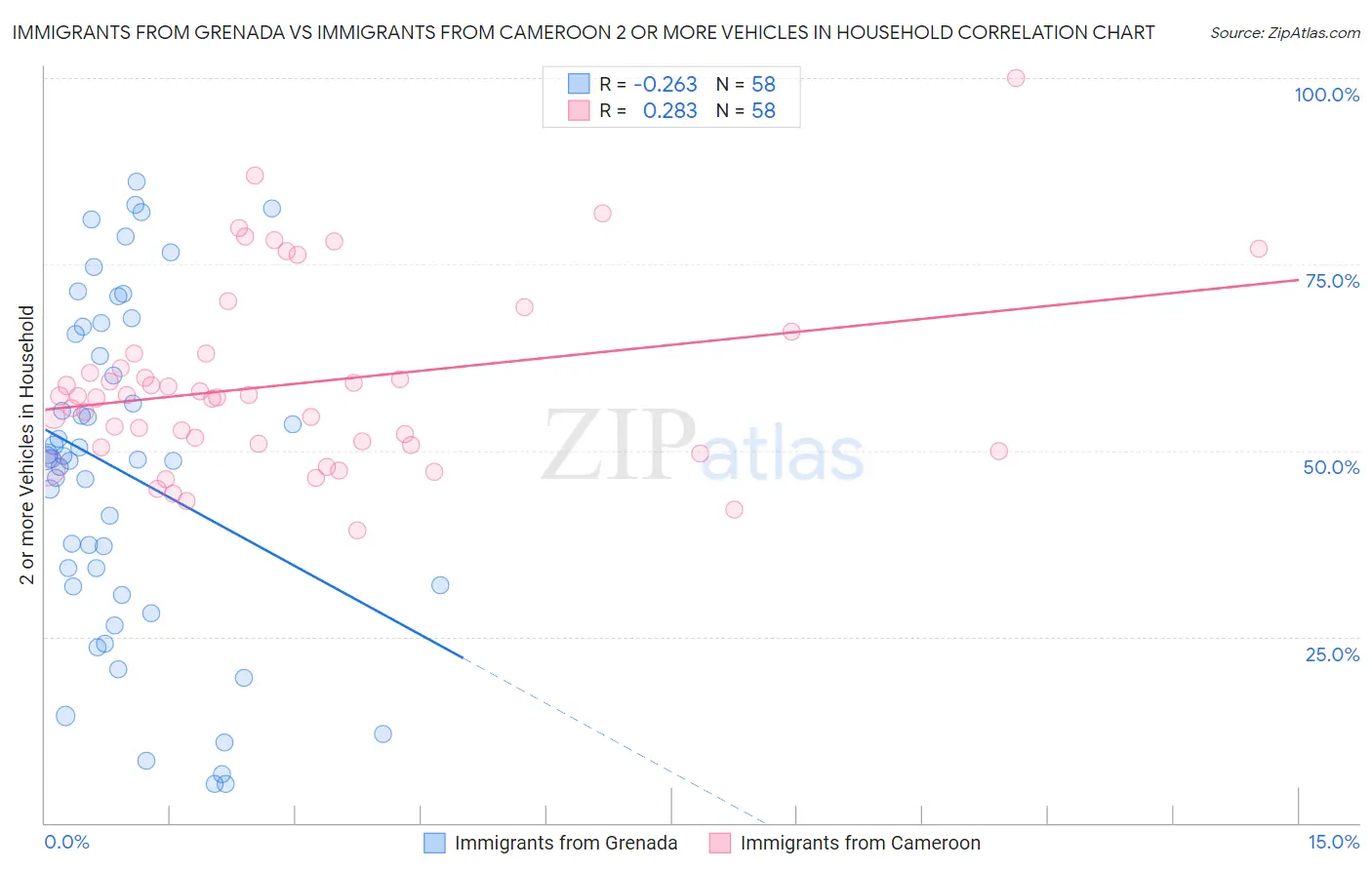 Immigrants from Grenada vs Immigrants from Cameroon 2 or more Vehicles in Household