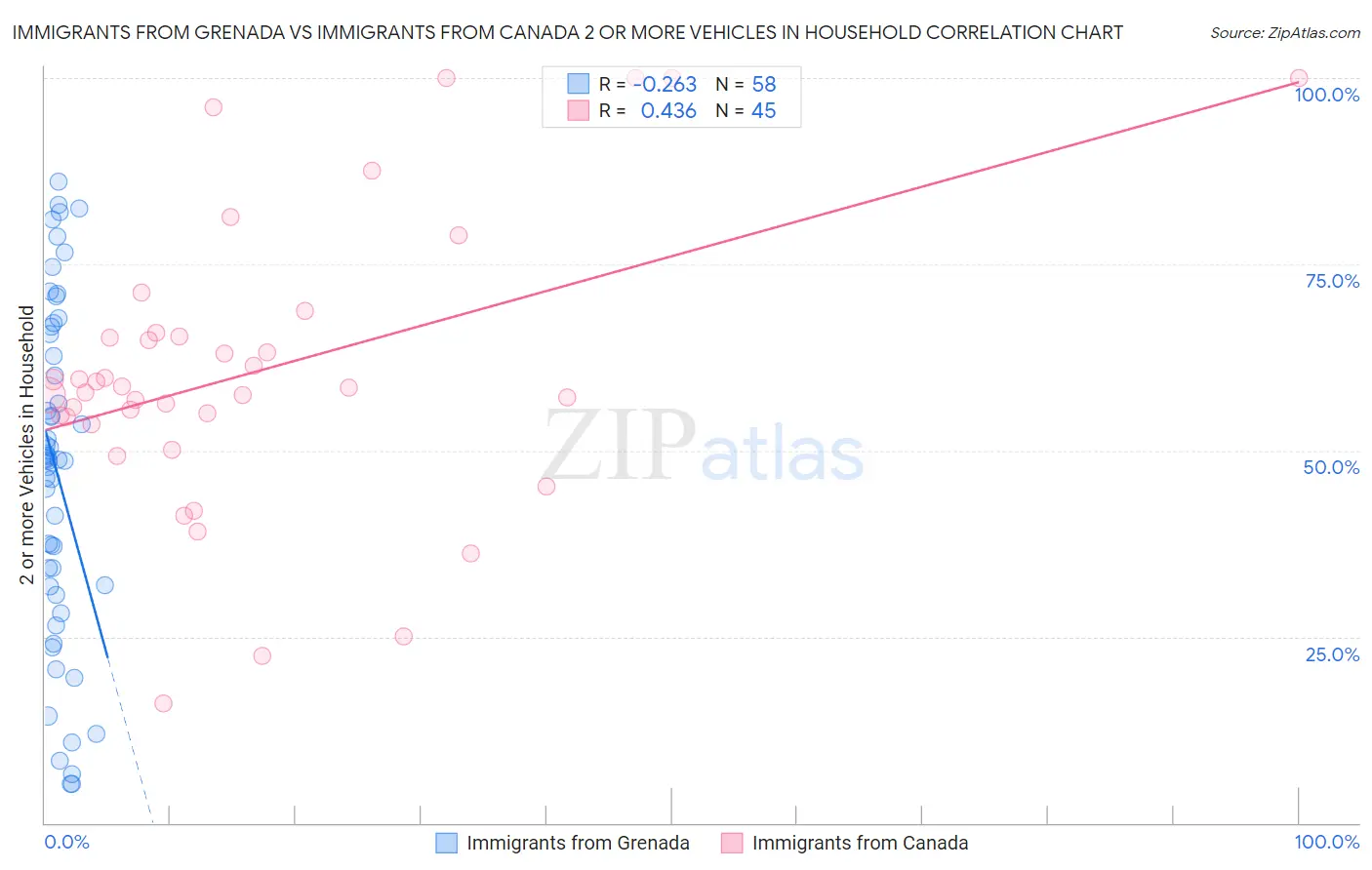 Immigrants from Grenada vs Immigrants from Canada 2 or more Vehicles in Household