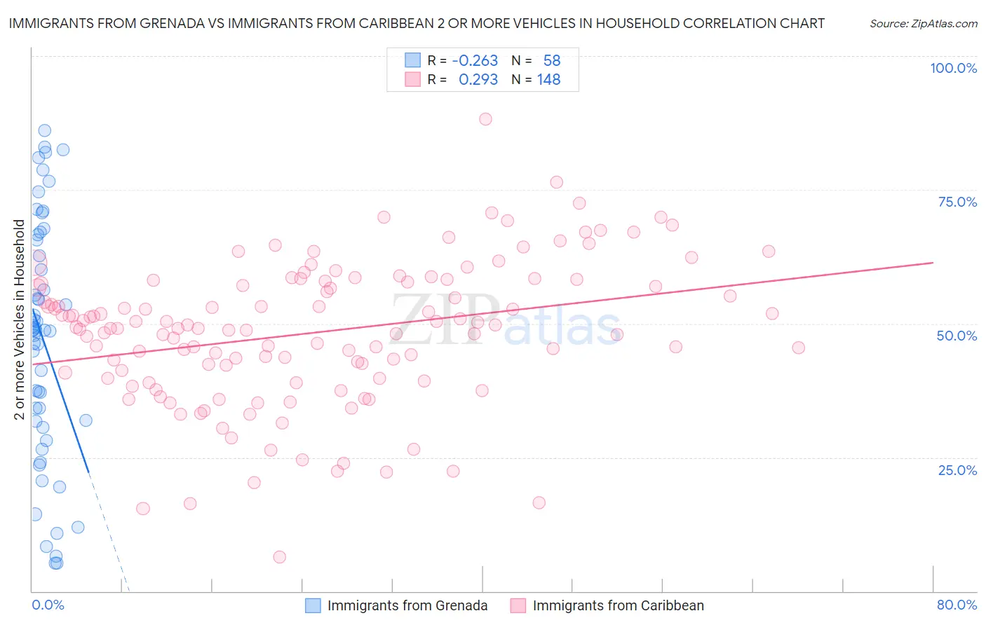 Immigrants from Grenada vs Immigrants from Caribbean 2 or more Vehicles in Household