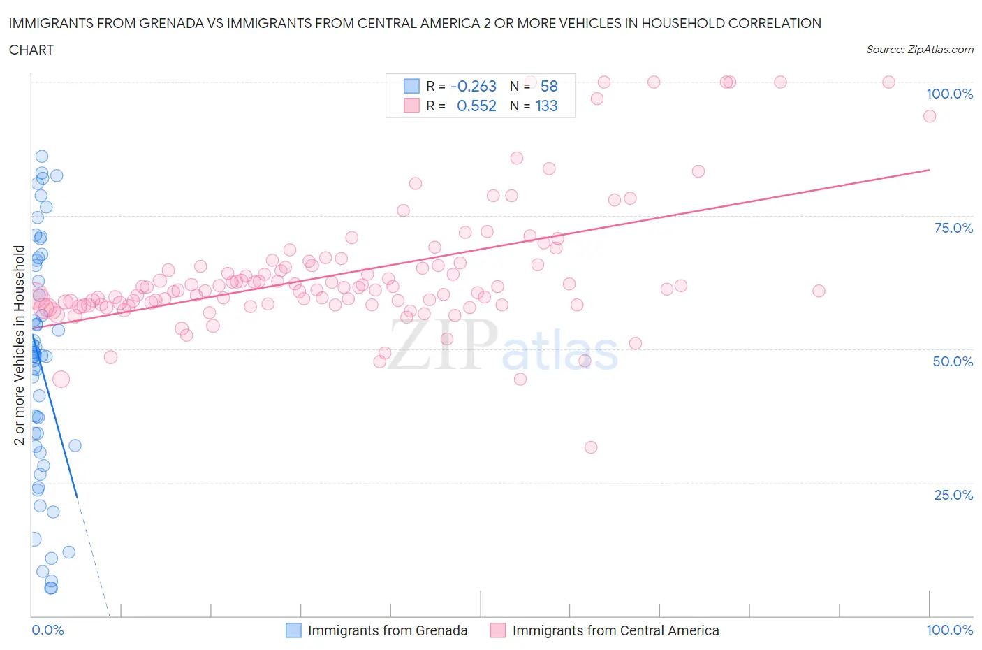 Immigrants from Grenada vs Immigrants from Central America 2 or more Vehicles in Household