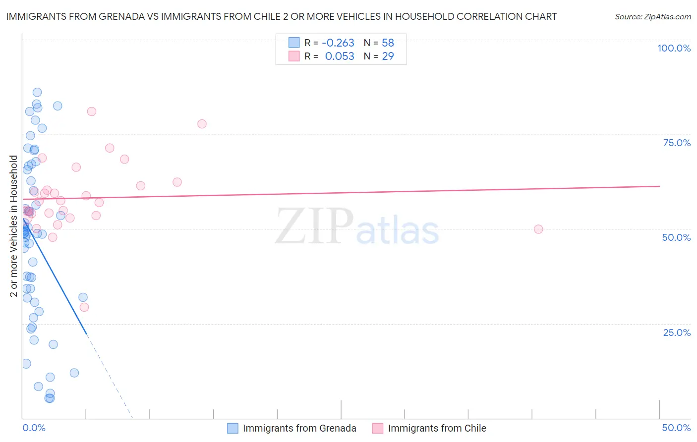 Immigrants from Grenada vs Immigrants from Chile 2 or more Vehicles in Household