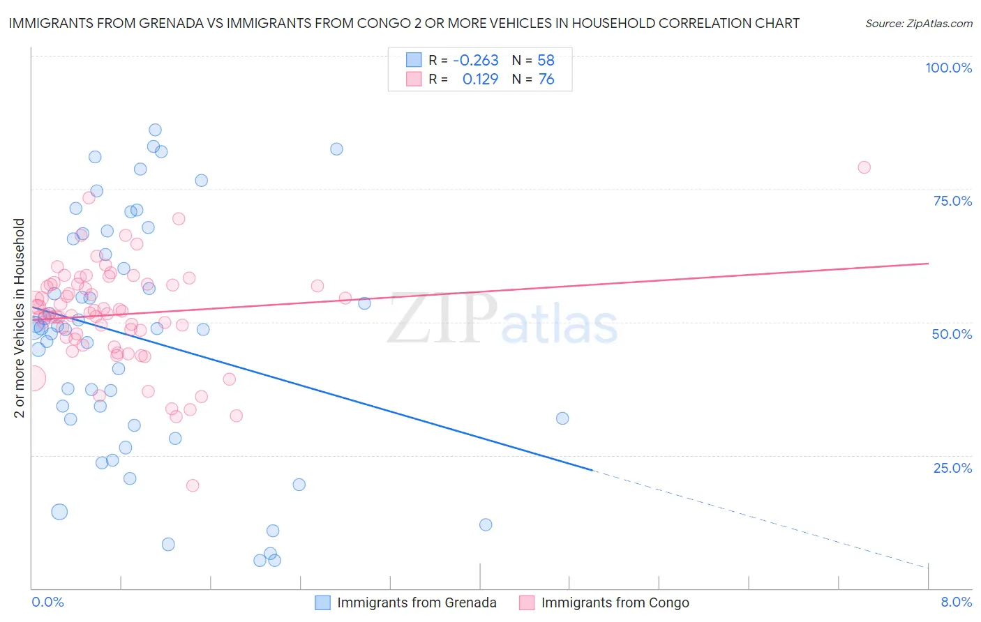Immigrants from Grenada vs Immigrants from Congo 2 or more Vehicles in Household