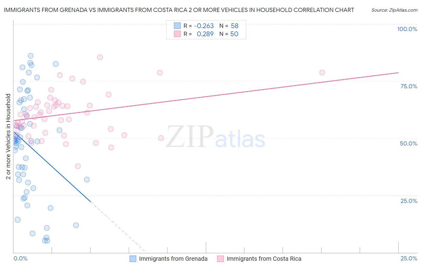 Immigrants from Grenada vs Immigrants from Costa Rica 2 or more Vehicles in Household