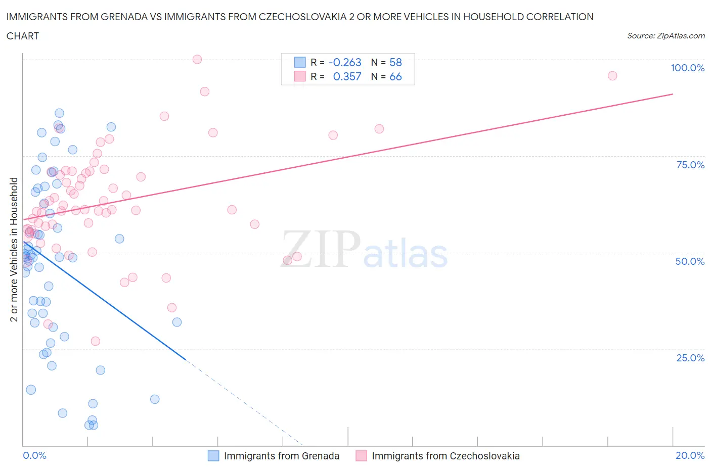 Immigrants from Grenada vs Immigrants from Czechoslovakia 2 or more Vehicles in Household