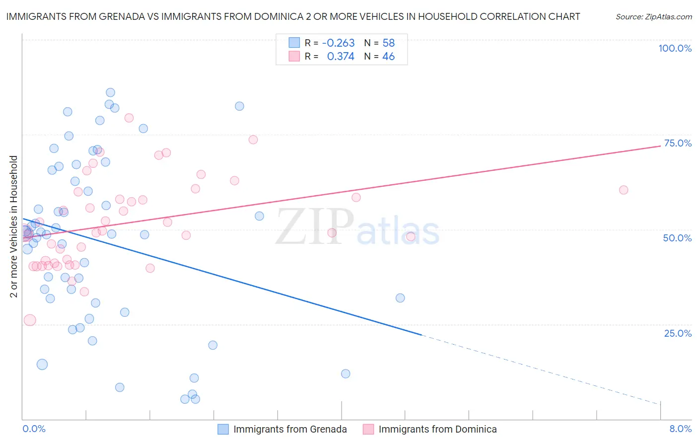 Immigrants from Grenada vs Immigrants from Dominica 2 or more Vehicles in Household