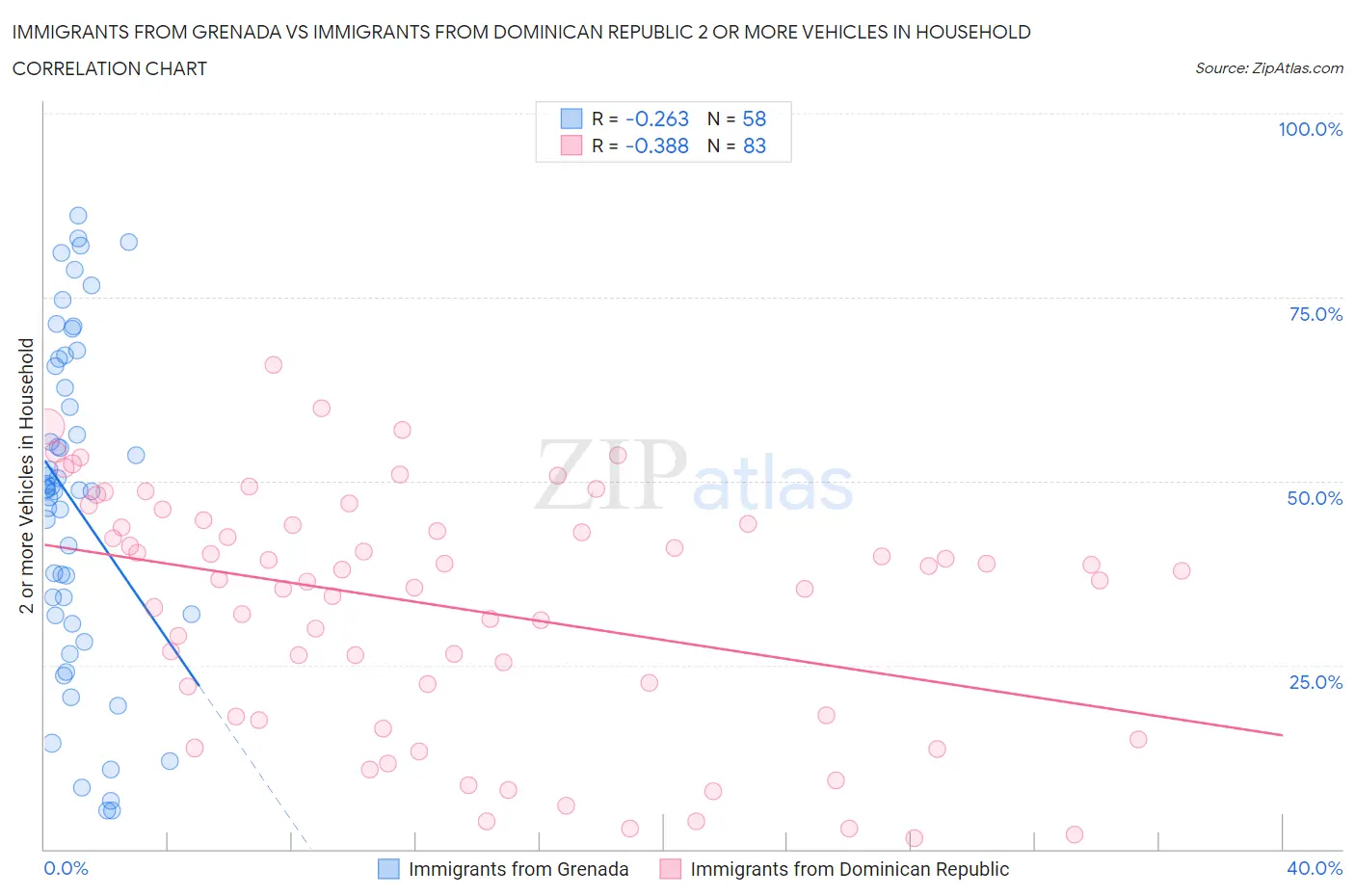Immigrants from Grenada vs Immigrants from Dominican Republic 2 or more Vehicles in Household