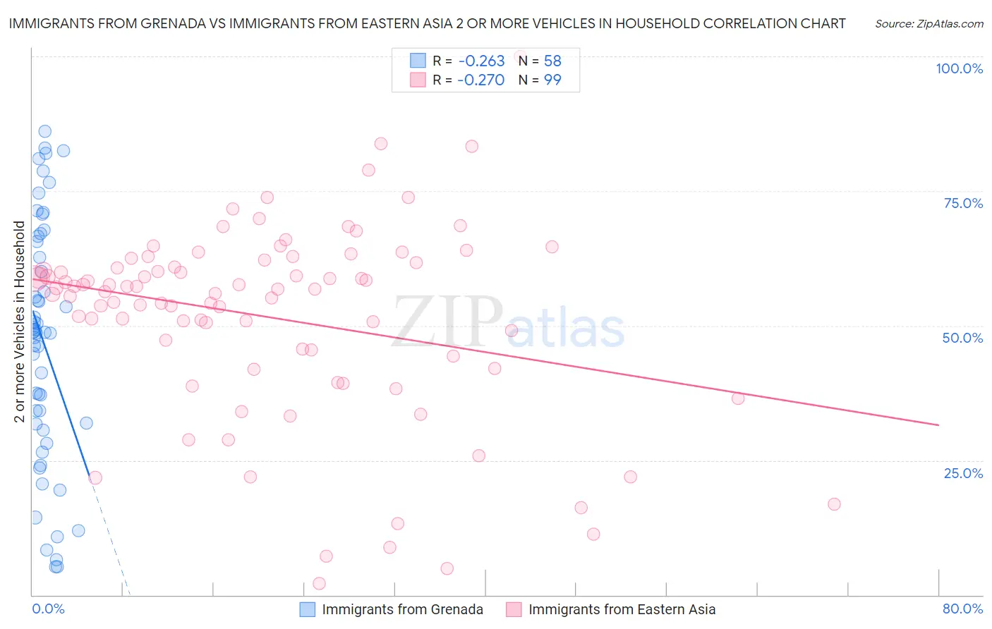 Immigrants from Grenada vs Immigrants from Eastern Asia 2 or more Vehicles in Household