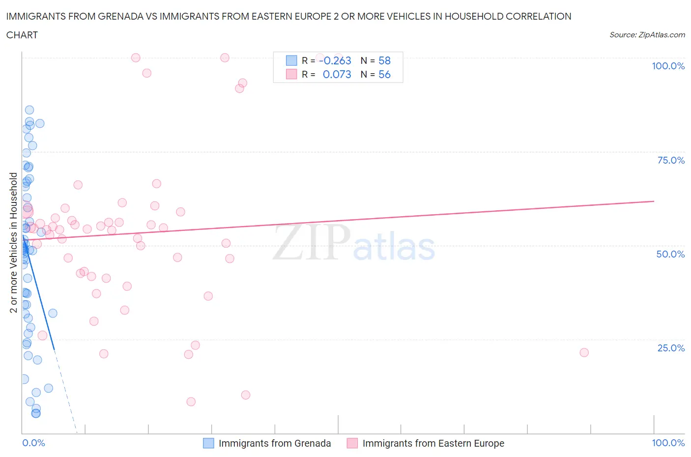 Immigrants from Grenada vs Immigrants from Eastern Europe 2 or more Vehicles in Household