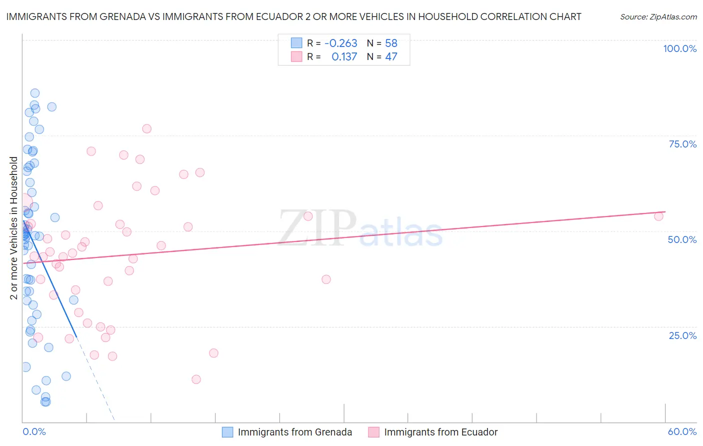 Immigrants from Grenada vs Immigrants from Ecuador 2 or more Vehicles in Household