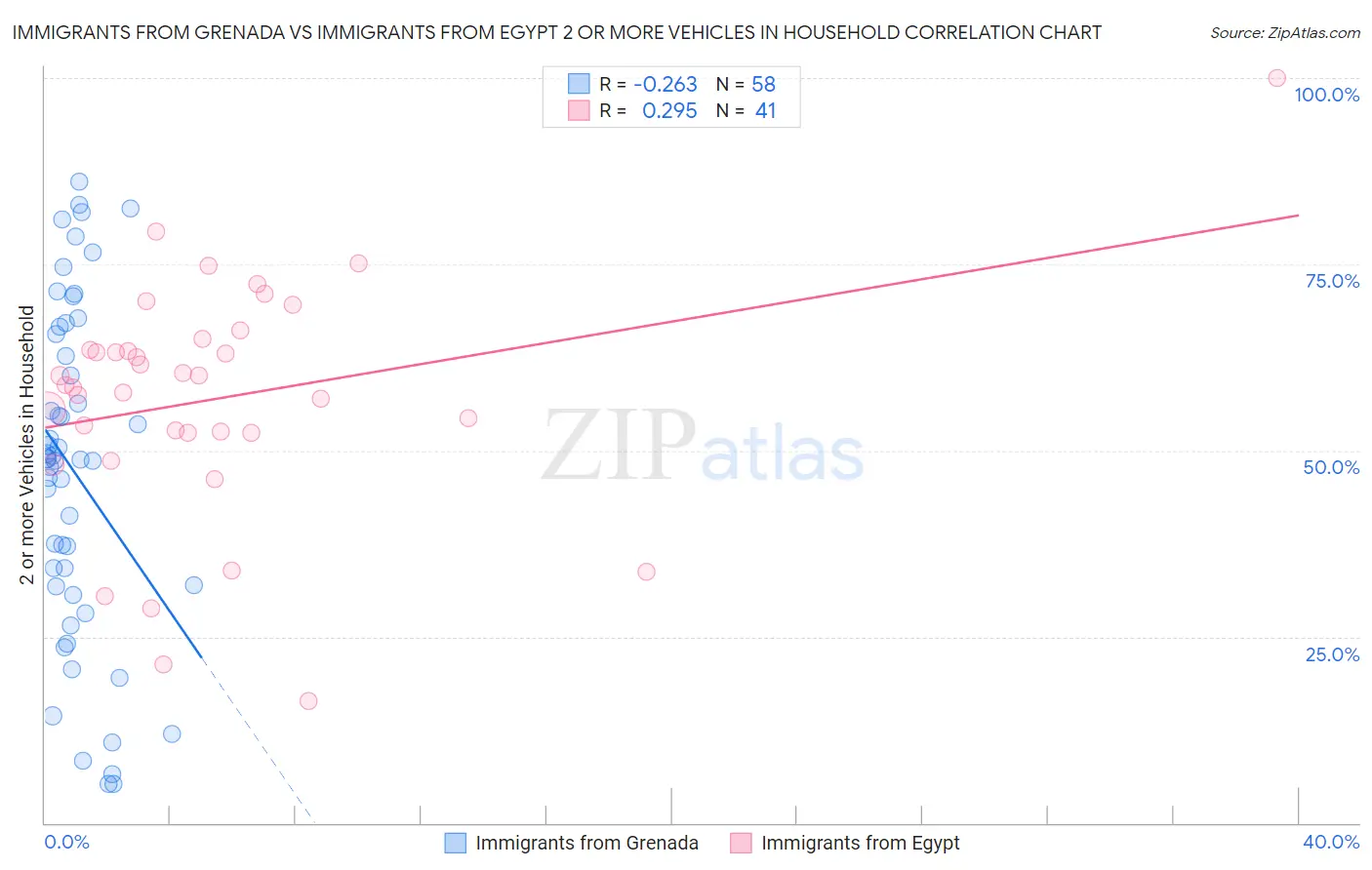 Immigrants from Grenada vs Immigrants from Egypt 2 or more Vehicles in Household