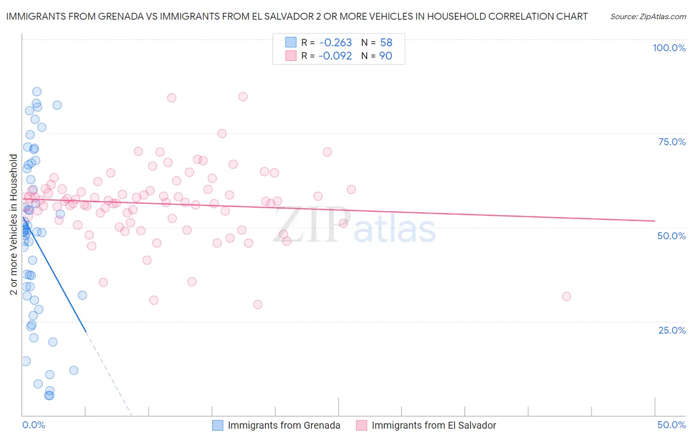 Immigrants from Grenada vs Immigrants from El Salvador 2 or more Vehicles in Household