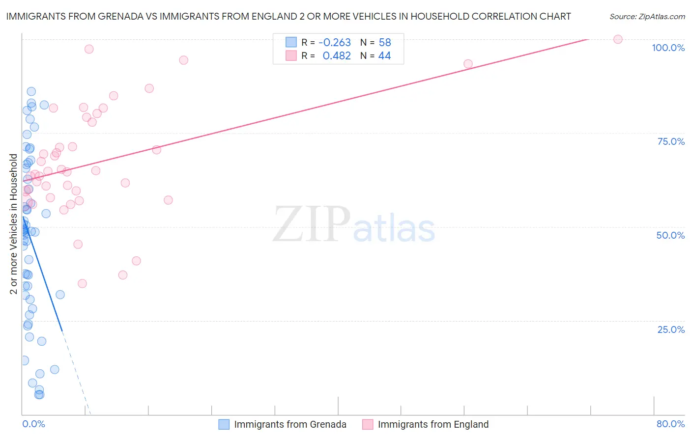 Immigrants from Grenada vs Immigrants from England 2 or more Vehicles in Household