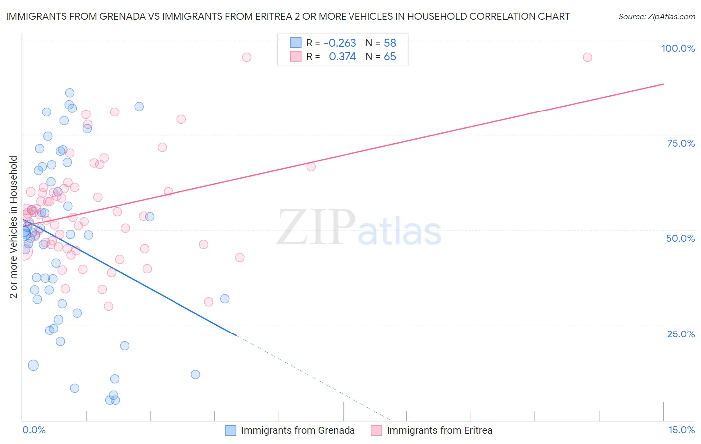 Immigrants from Grenada vs Immigrants from Eritrea 2 or more Vehicles in Household