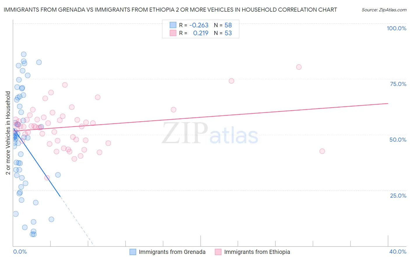 Immigrants from Grenada vs Immigrants from Ethiopia 2 or more Vehicles in Household