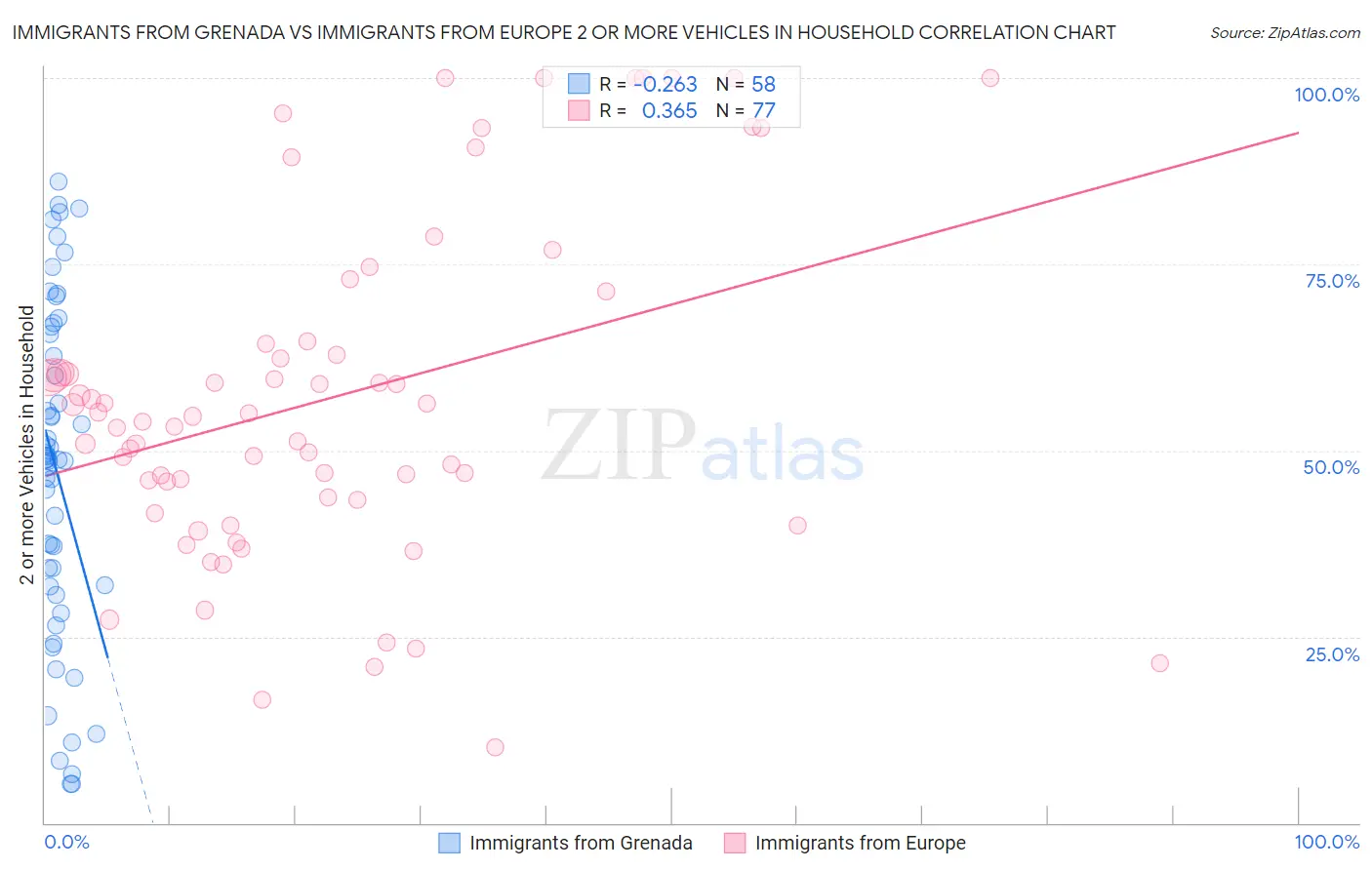 Immigrants from Grenada vs Immigrants from Europe 2 or more Vehicles in Household