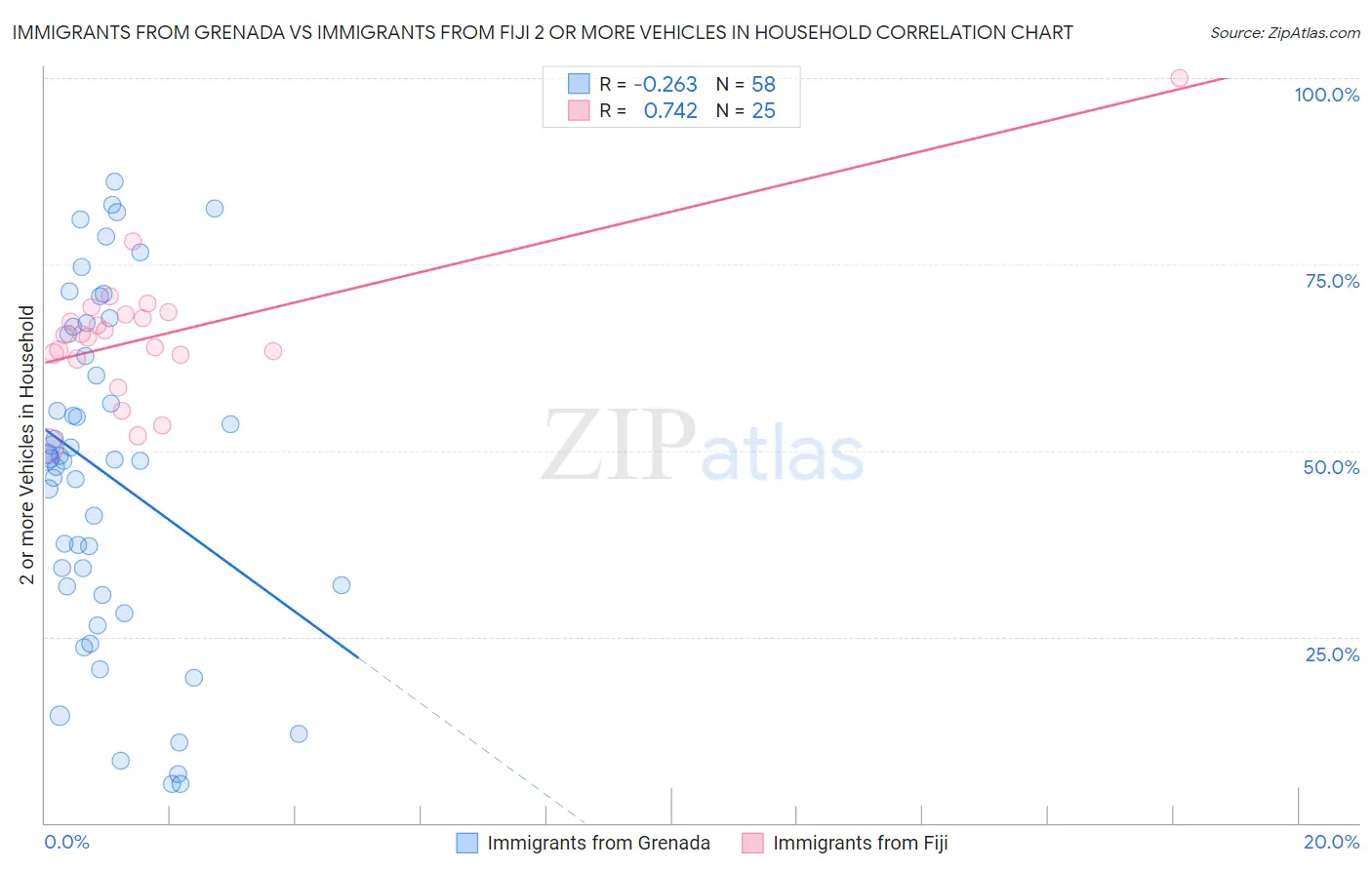 Immigrants from Grenada vs Immigrants from Fiji 2 or more Vehicles in Household