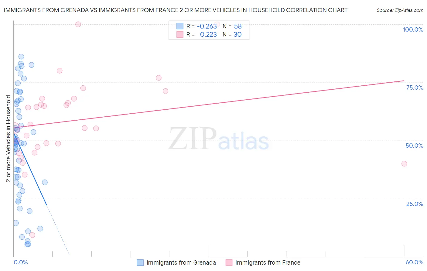 Immigrants from Grenada vs Immigrants from France 2 or more Vehicles in Household