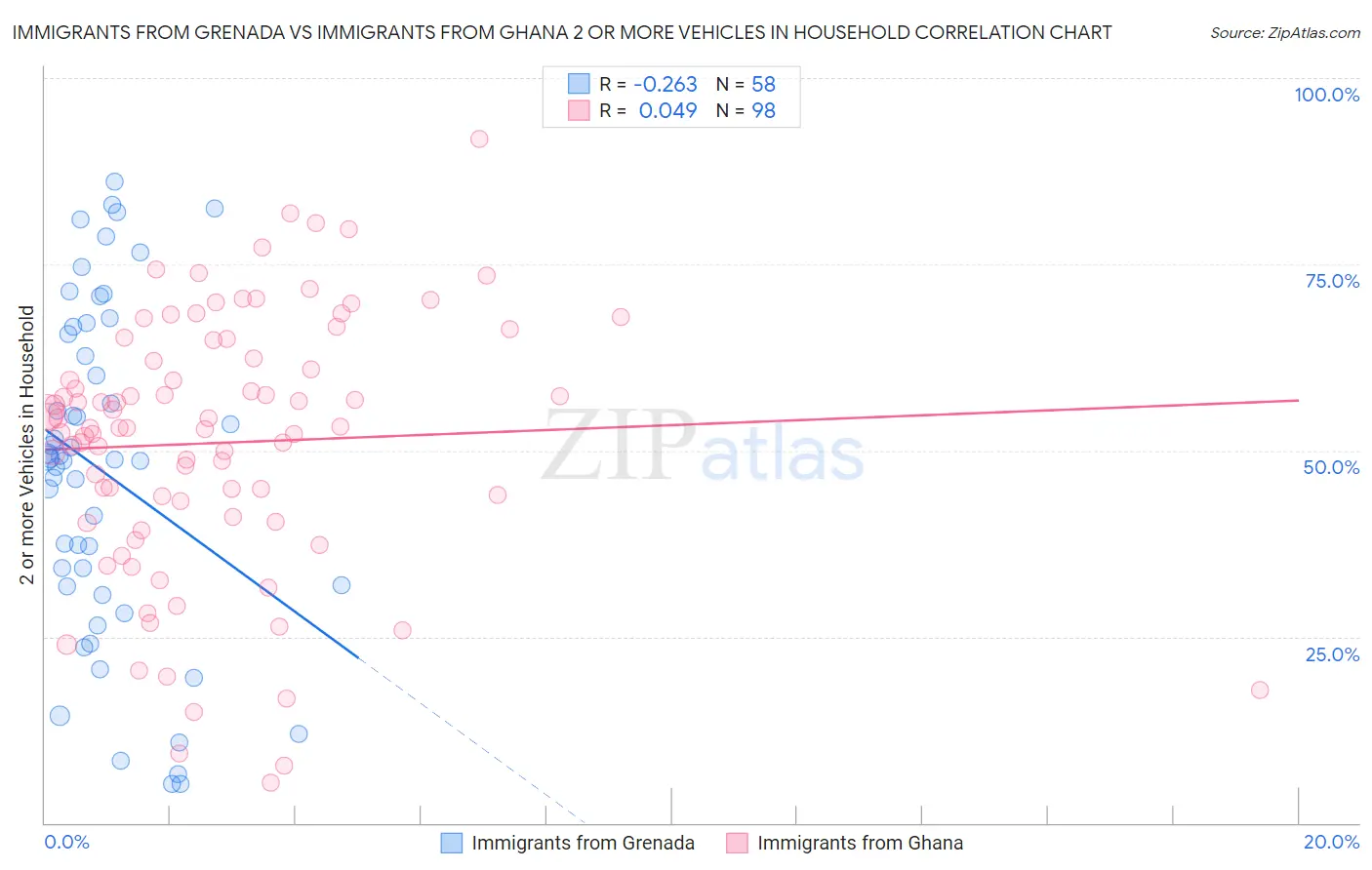 Immigrants from Grenada vs Immigrants from Ghana 2 or more Vehicles in Household