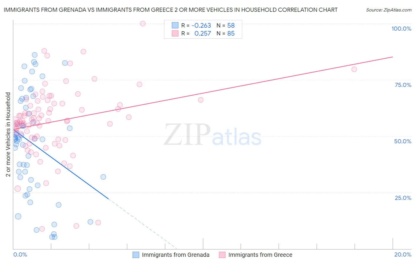 Immigrants from Grenada vs Immigrants from Greece 2 or more Vehicles in Household