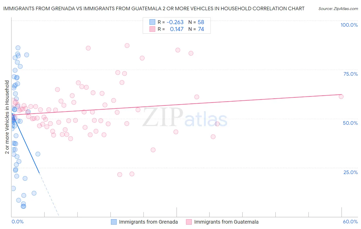 Immigrants from Grenada vs Immigrants from Guatemala 2 or more Vehicles in Household