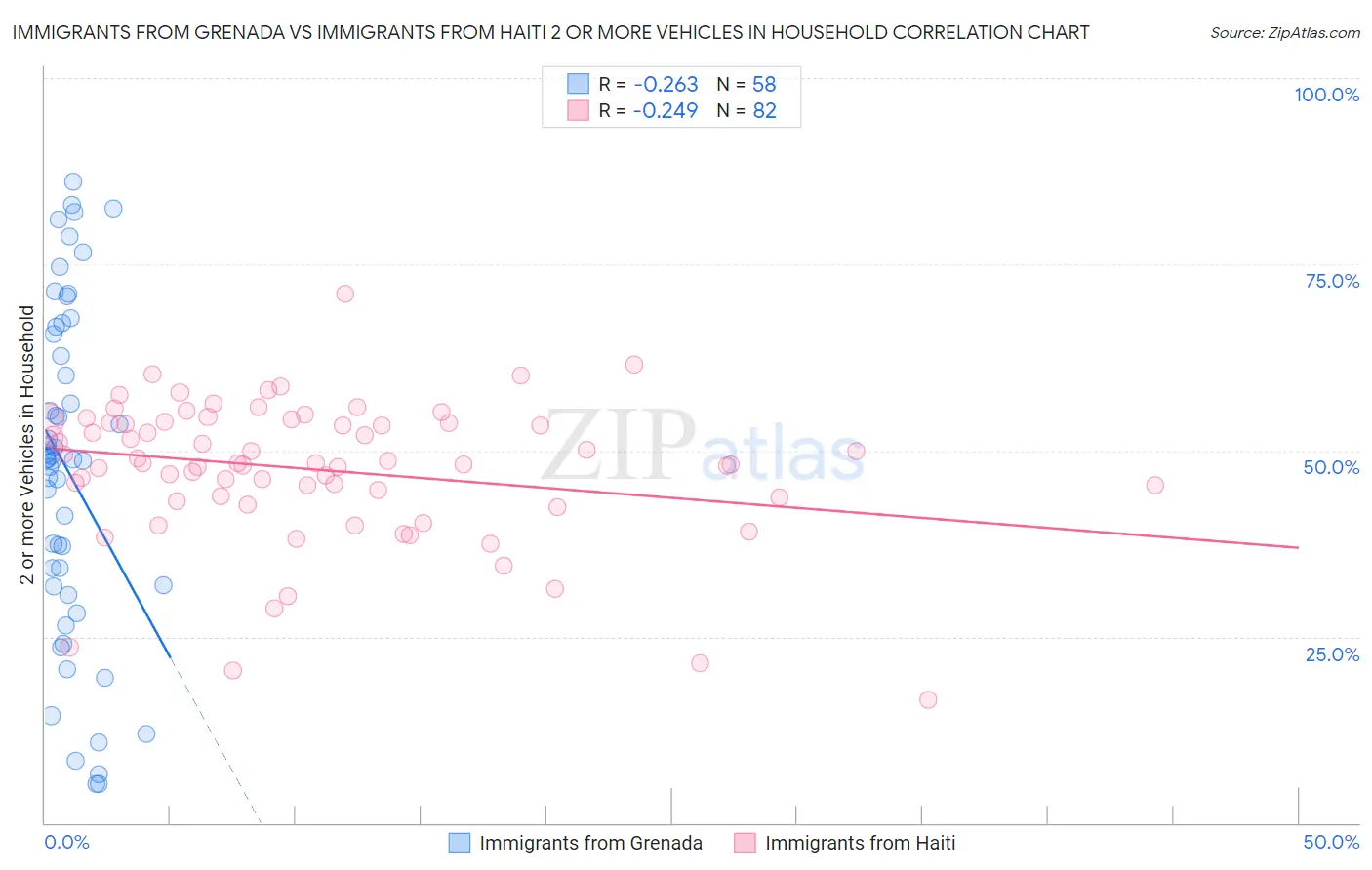 Immigrants from Grenada vs Immigrants from Haiti 2 or more Vehicles in Household