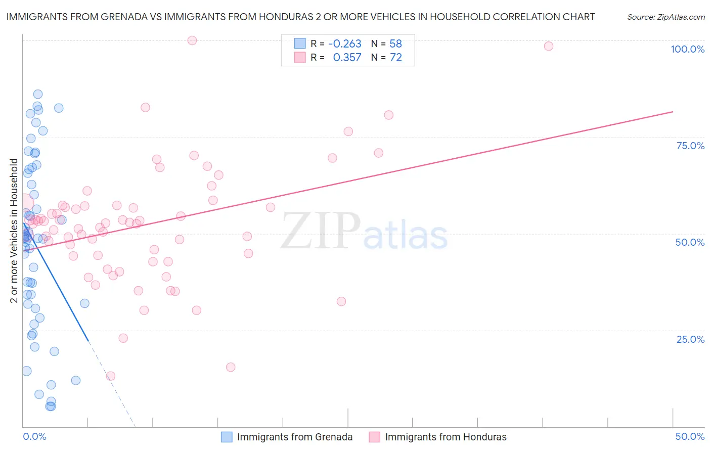 Immigrants from Grenada vs Immigrants from Honduras 2 or more Vehicles in Household