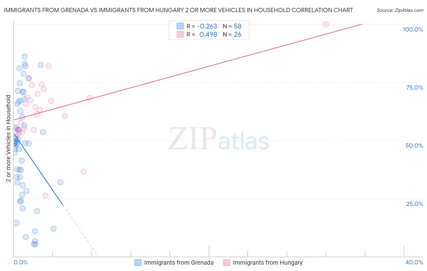 Immigrants from Grenada vs Immigrants from Hungary 2 or more Vehicles in Household