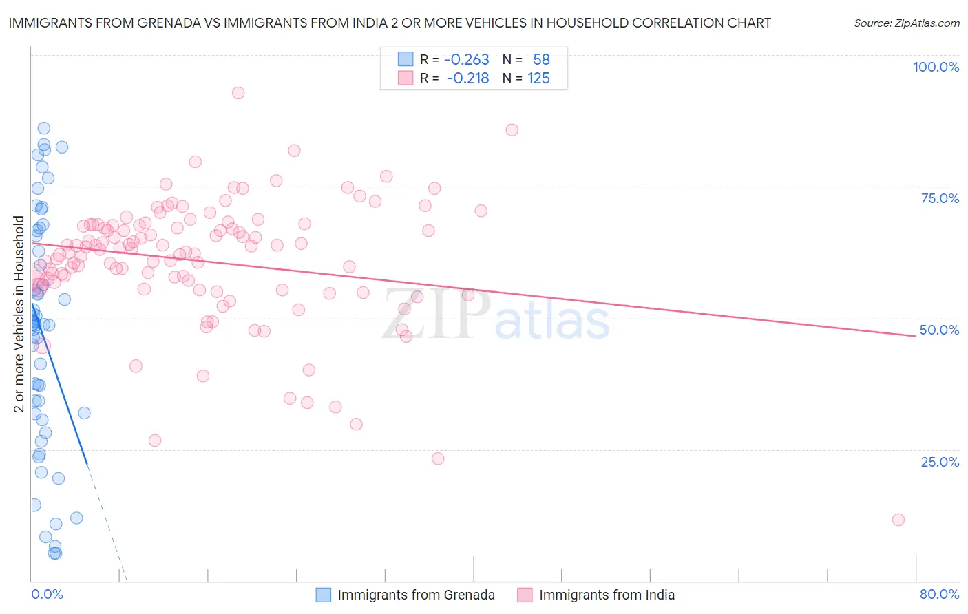 Immigrants from Grenada vs Immigrants from India 2 or more Vehicles in Household