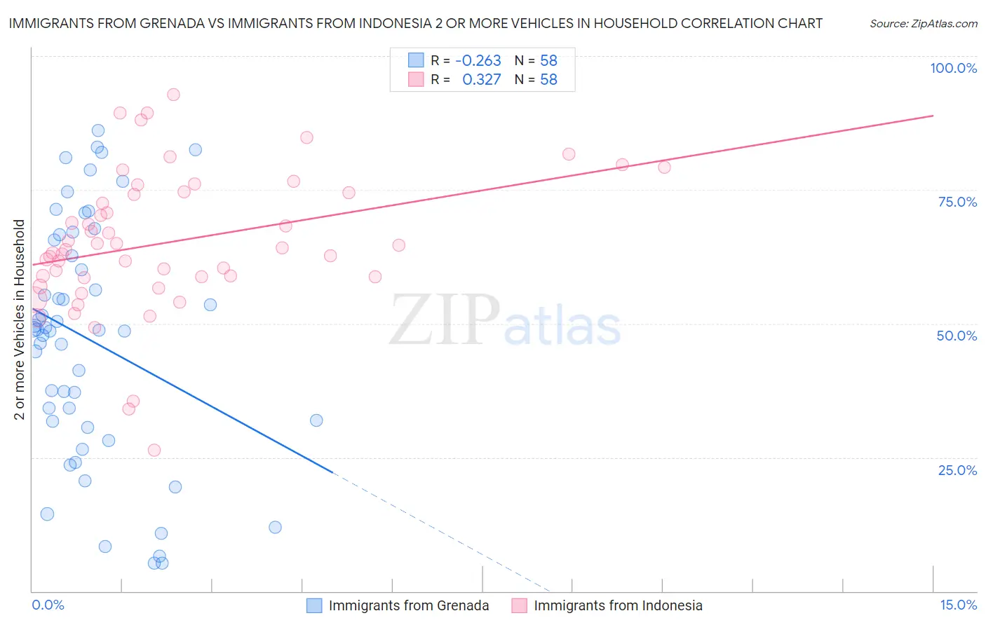 Immigrants from Grenada vs Immigrants from Indonesia 2 or more Vehicles in Household
