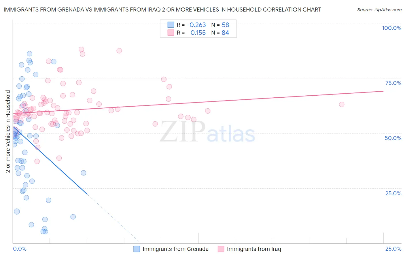 Immigrants from Grenada vs Immigrants from Iraq 2 or more Vehicles in Household