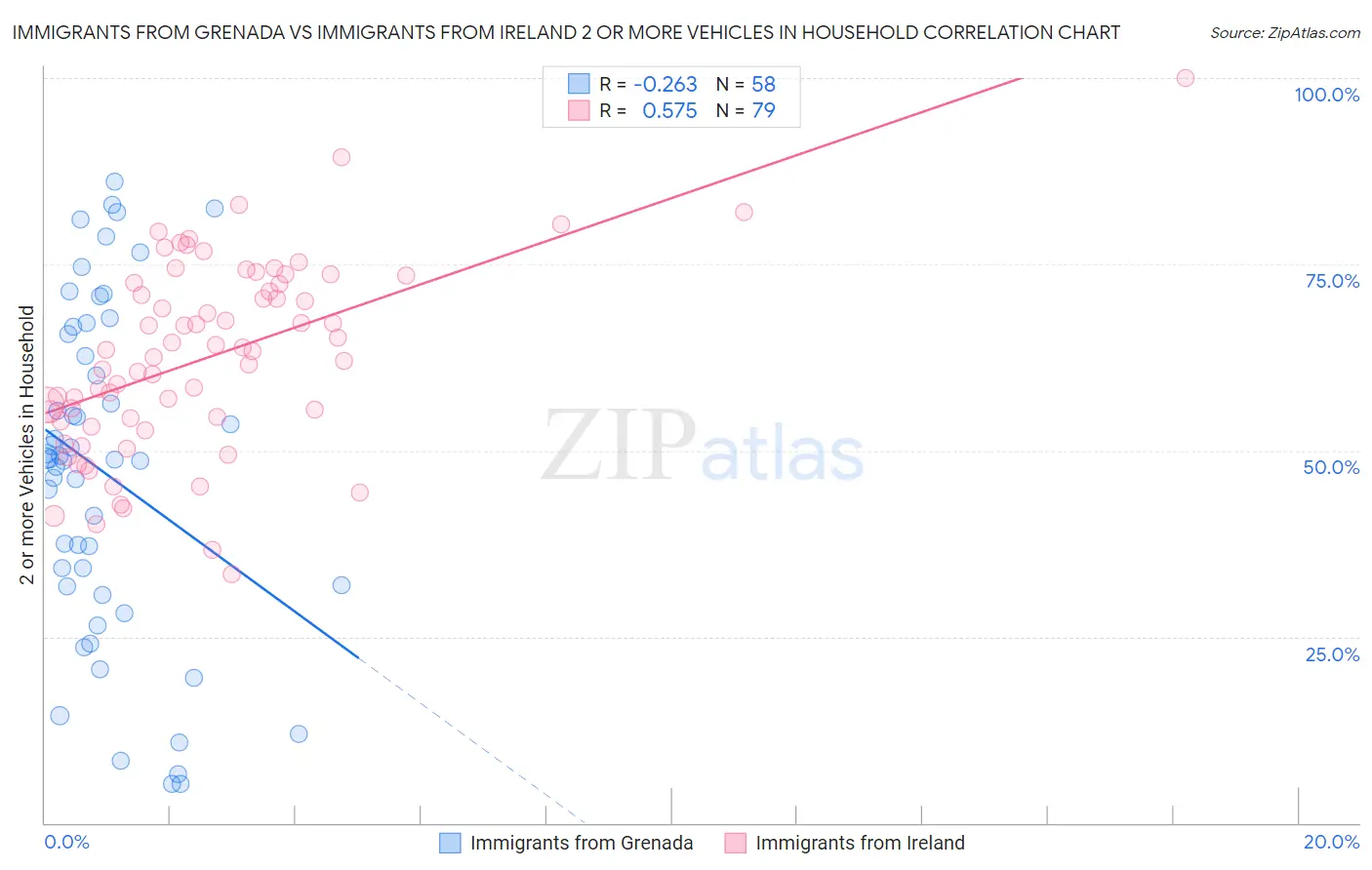 Immigrants from Grenada vs Immigrants from Ireland 2 or more Vehicles in Household