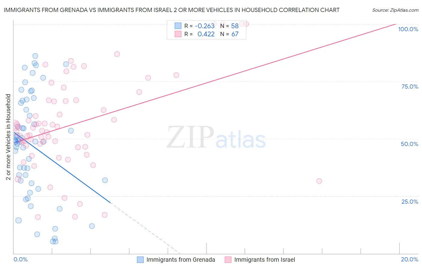 Immigrants from Grenada vs Immigrants from Israel 2 or more Vehicles in Household