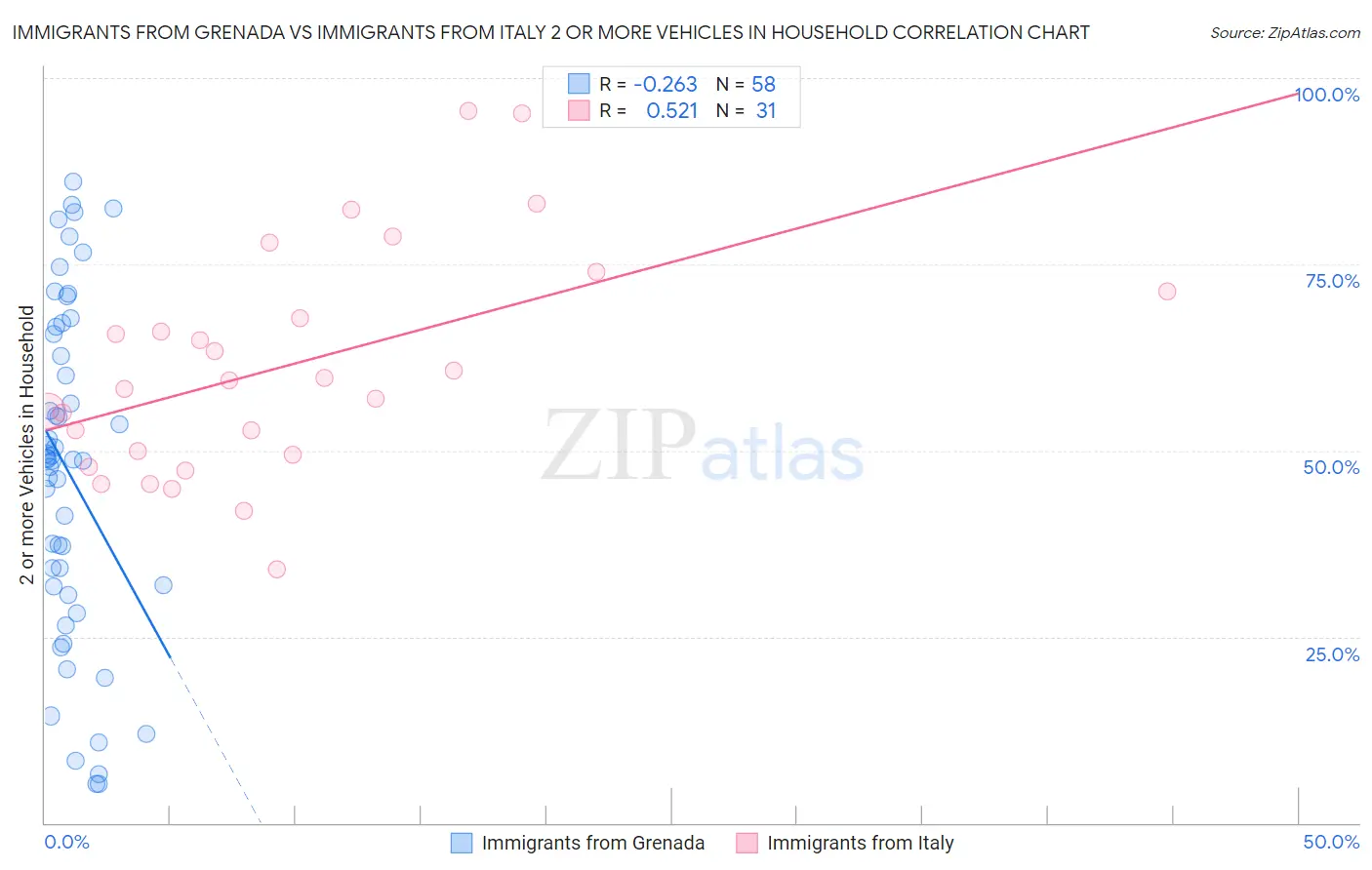 Immigrants from Grenada vs Immigrants from Italy 2 or more Vehicles in Household