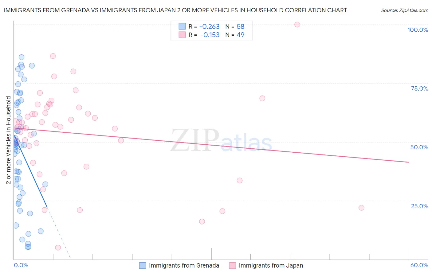 Immigrants from Grenada vs Immigrants from Japan 2 or more Vehicles in Household