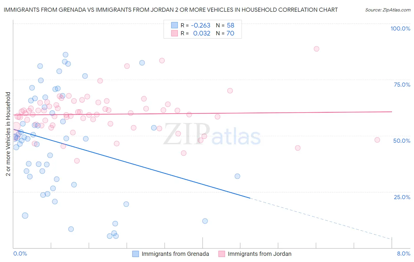 Immigrants from Grenada vs Immigrants from Jordan 2 or more Vehicles in Household