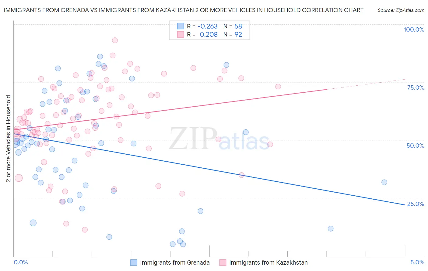 Immigrants from Grenada vs Immigrants from Kazakhstan 2 or more Vehicles in Household