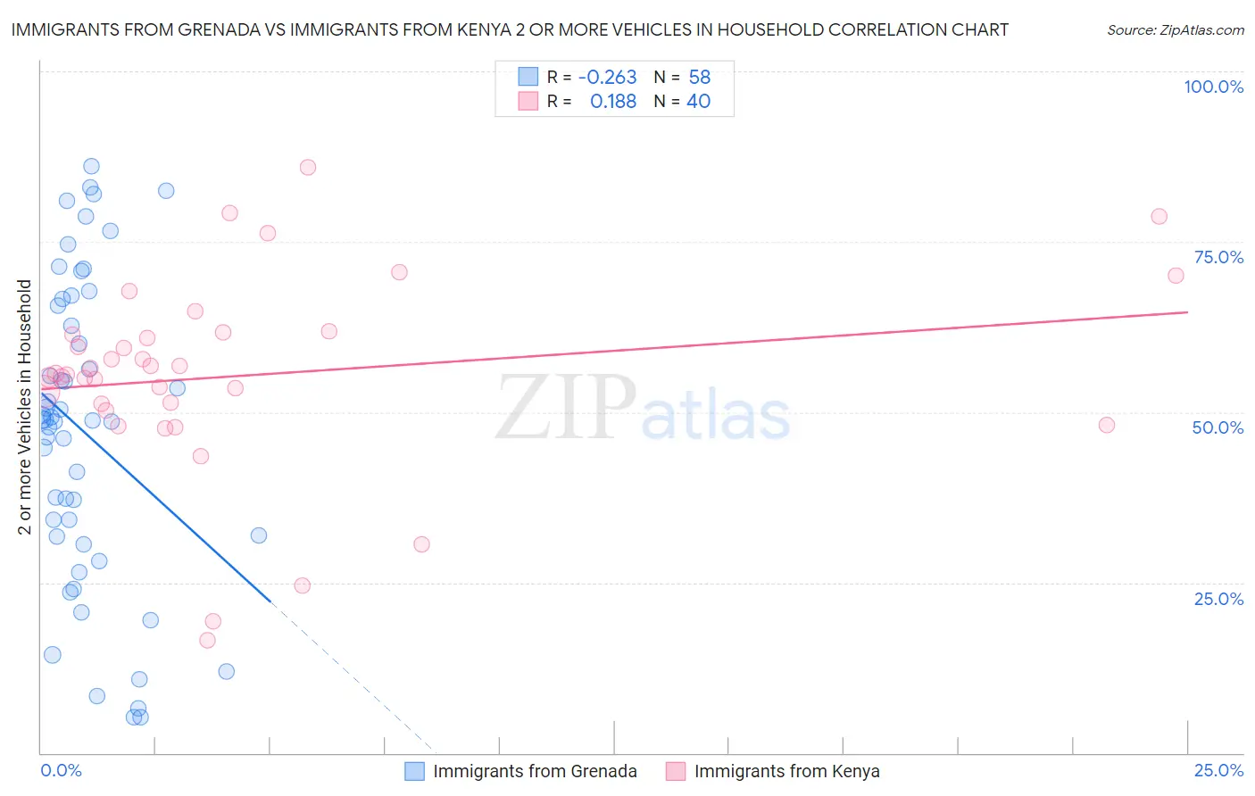 Immigrants from Grenada vs Immigrants from Kenya 2 or more Vehicles in Household