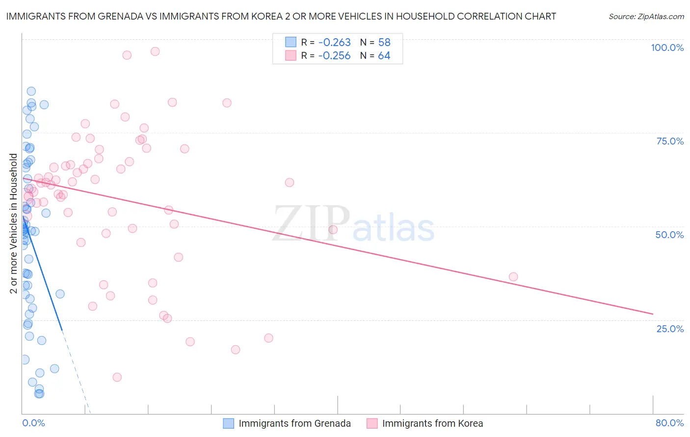 Immigrants from Grenada vs Immigrants from Korea 2 or more Vehicles in Household