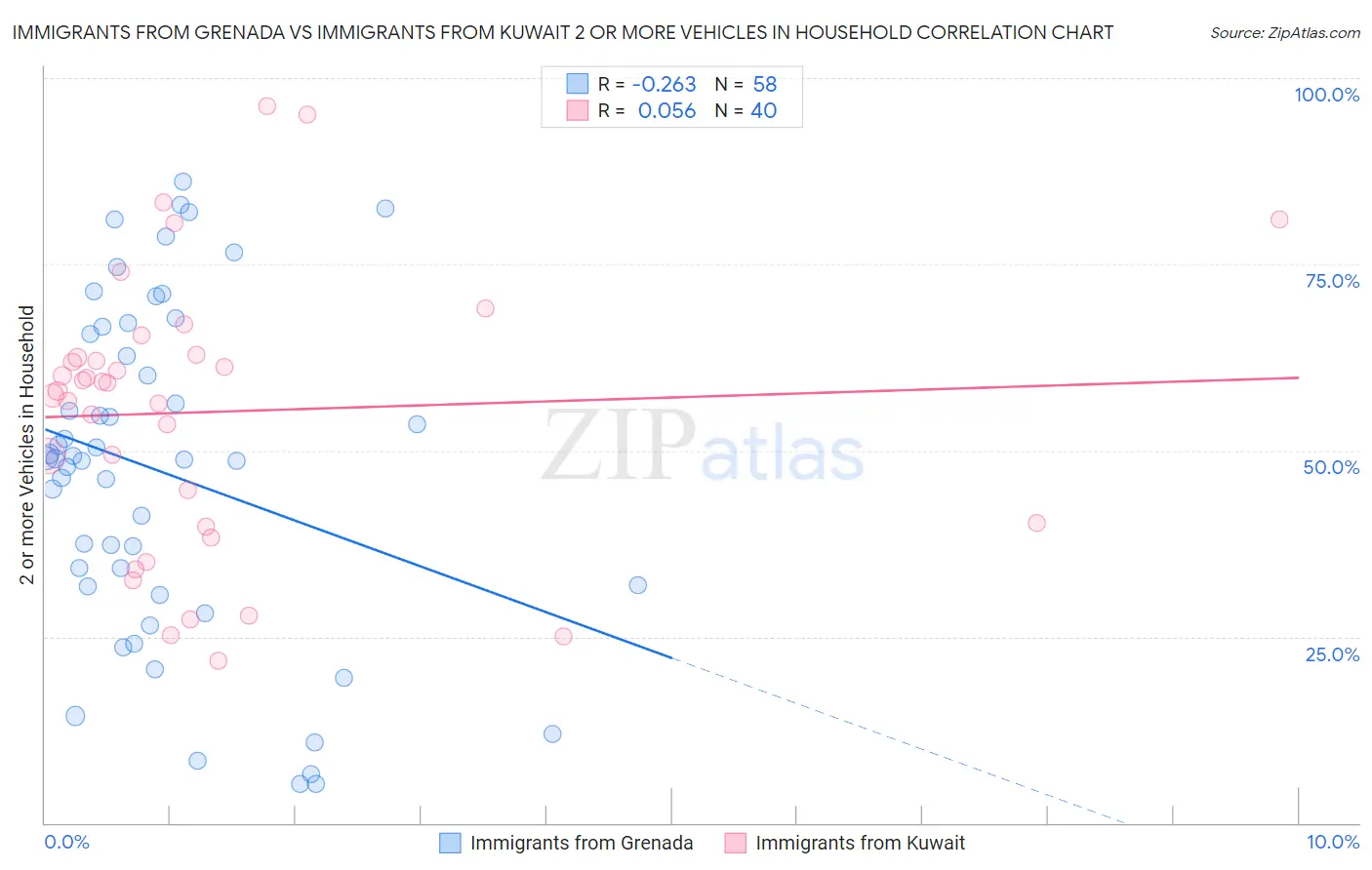 Immigrants from Grenada vs Immigrants from Kuwait 2 or more Vehicles in Household