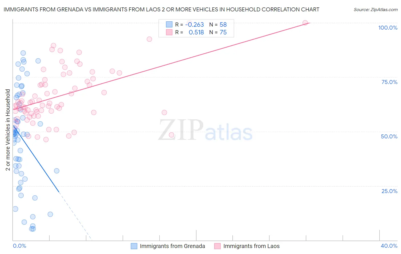 Immigrants from Grenada vs Immigrants from Laos 2 or more Vehicles in Household